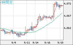米ドル/ユーロチャート（USD/EUR、逆転通貨ペア）4時間足
