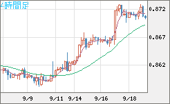 米ドル/ユーロチャート（USD/EUR、逆転通貨ペア）4時間足