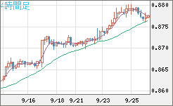 米ドル/ユーロチャート（USD/EUR、逆転通貨ペア）4時間足