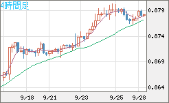 米ドル/ユーロチャート（USD/EUR、逆転通貨ペア）4時間足