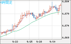 米ドル/ユーロチャート（USD/EUR、逆転通貨ペア）4時間足