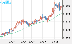 米ドル/ユーロチャート（USD/EUR、逆転通貨ペア）4時間足