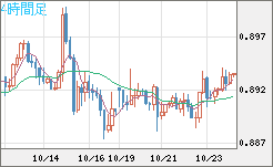 米ドル/ユーロチャート（USD/EUR、逆転通貨ペア）4時間足