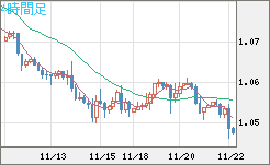 EURUSD