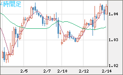 EURUSD