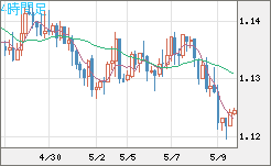 ユーロ/米ドルチャート（EUR/USD）4時間足