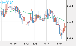 ユーロ/米ドルチャート（EUR/USD）4時間足