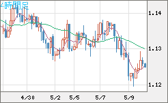ユーロ/米ドルチャート（EUR/USD）4時間足