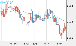 ユーロ/米ドルチャート（EUR/USD）4時間足