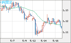 ユーロ/米ドルチャート（EUR/USD）4時間足
