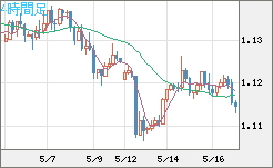 ユーロ/米ドルチャート（EUR/USD）4時間足