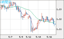 ユーロ/米ドルチャート（EUR/USD）4時間足