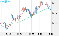 ユーロ/米ドルチャート（EUR/USD）4時間足