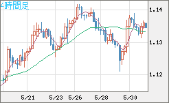ユーロ/米ドルチャート（EUR/USD）4時間足