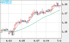 ユーロ/米ドルチャート（EUR/USD）4時間足