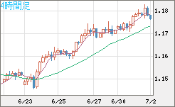 ユーロ/米ドルチャート（EUR/USD）4時間足