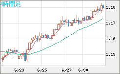ユーロ/米ドルチャート（EUR/USD）4時間足
