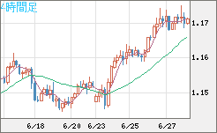 ユーロ/米ドルチャート（EUR/USD）4時間足