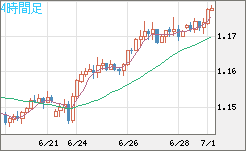 ユーロ/米ドルチャート（EUR/USD）4時間足