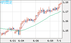 ユーロ/米ドルチャート（EUR/USD）4時間足