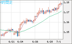 ユーロ/米ドルチャート（EUR/USD）4時間足