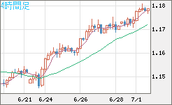 ユーロ/米ドルチャート（EUR/USD）4時間足