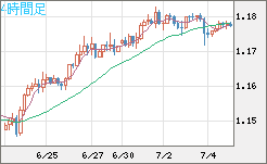 ユーロ/米ドルチャート（EUR/USD）4時間足