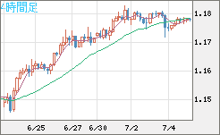 ユーロ/米ドルチャート（EUR/USD）4時間足