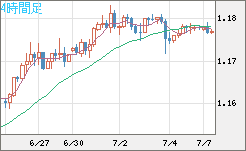 ユーロ/米ドルチャート（EUR/USD）4時間足