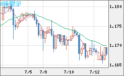 ユーロ/米ドルチャート（EUR/USD）4時間足