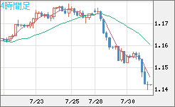 ユーロ/米ドルチャート（EUR/USD）4時間足