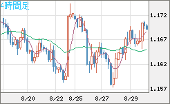 ユーロ/米ドルチャート（EUR/USD）4時間足