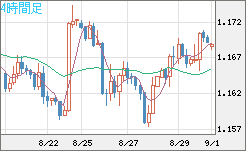 ユーロ/米ドルチャート（EUR/USD）4時間足