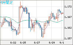 ユーロ/米ドルチャート（EUR/USD）4時間足