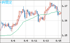 ユーロ/米ドルチャート（EUR/USD）4時間足