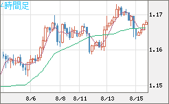 ユーロ/米ドルチャート（EUR/USD）4時間足