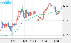 ユーロ/米ドルチャート（EUR/USD）4時間足