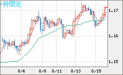 ユーロ/米ドルチャート（EUR/USD）4時間足