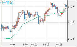 ユーロ/米ドルチャート（EUR/USD）4時間足