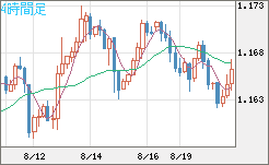 ユーロ/米ドルチャート（EUR/USD）4時間足
