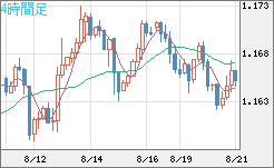 ユーロ/米ドルチャート（EUR/USD）4時間足