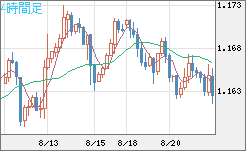 ユーロ/米ドルチャート（EUR/USD）4時間足