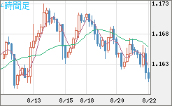 ユーロ/米ドルチャート（EUR/USD）4時間足