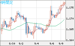 ユーロ/米ドルチャート（EUR/USD）4時間足