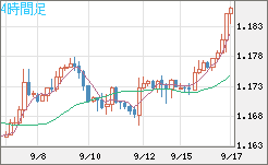 ユーロ/米ドルチャート（EUR/USD）4時間足