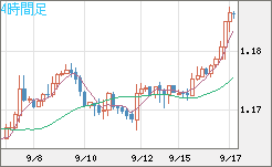 ユーロ/米ドルチャート（EUR/USD）4時間足