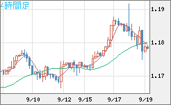 ユーロ/米ドルチャート（EUR/USD）4時間足