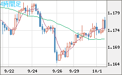 ユーロ/米ドルチャート（EUR/USD）4時間足