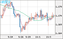 ユーロ/米ドルチャート（EUR/USD）4時間足