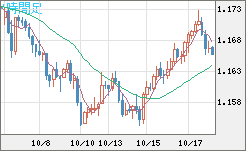 ユーロ/米ドルチャート（EUR/USD）4時間足